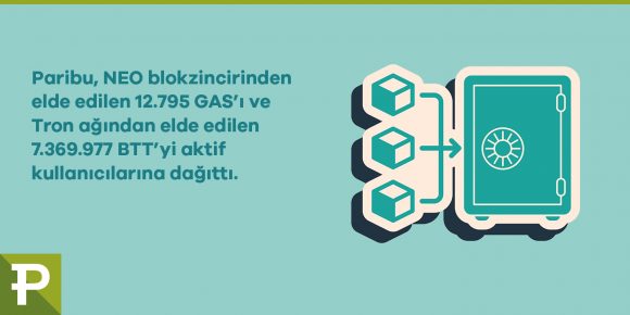 Paribu, NEO ve Tron ağlarından elde edilen GAS ve BTT’lerin tamamını aktif kullanıcılarına dağıtıyor - ParibuLog