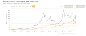 Where does Bitcoin stand in a green world? | Akar Aydemir - ParibuLog