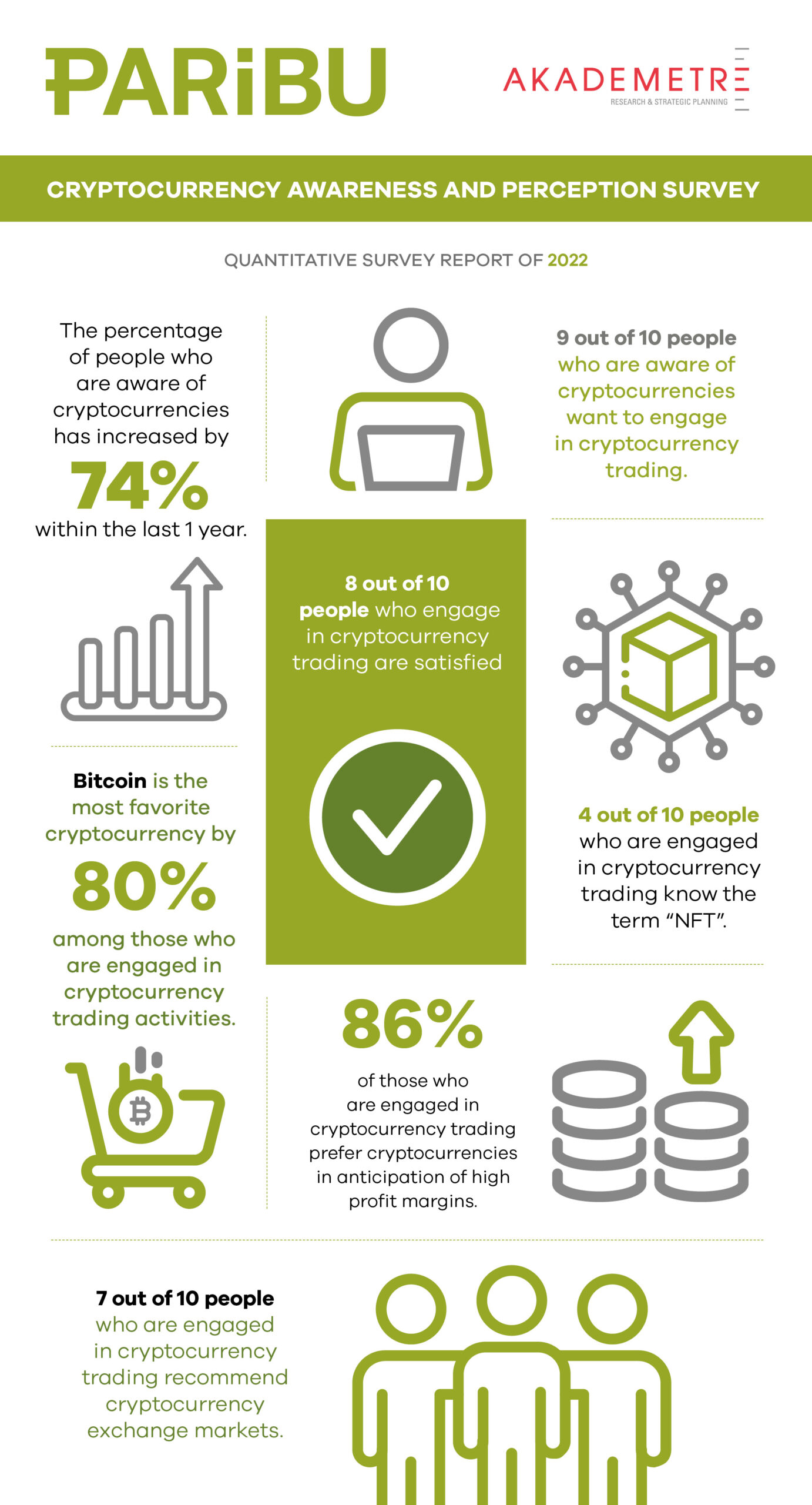 Paribu has published the third “Cryptocurrency Awareness and Perception Survey” - ParibuLog
