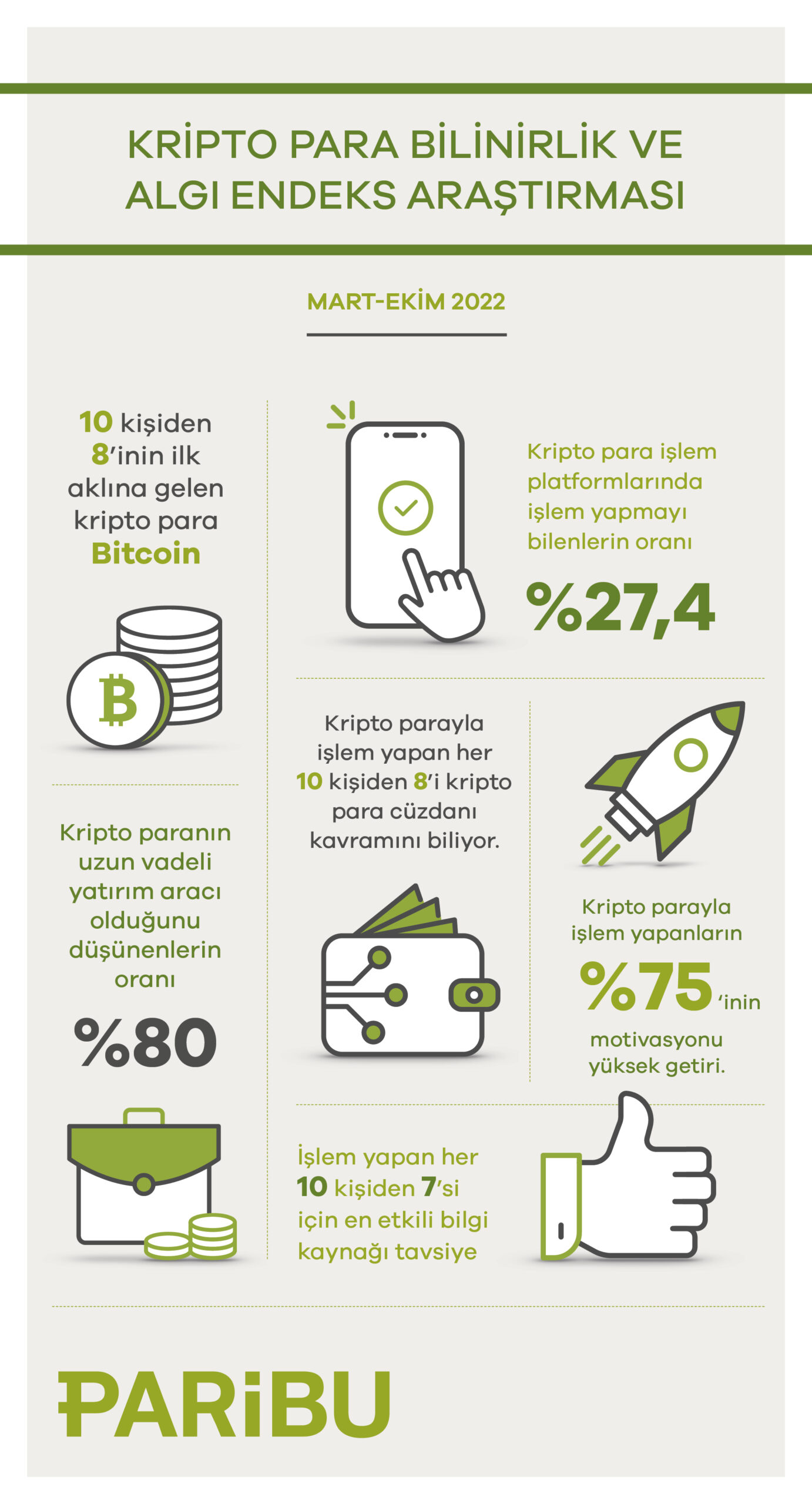 Paribu, Kripto Para Bilinirlik ve Algı Endeks Araştırması'nı yayınladı - ParibuLog