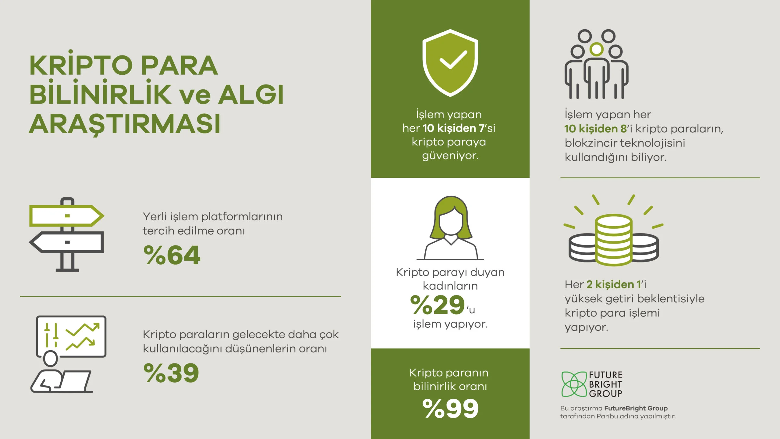 Paribu, Kripto Para Bilinirlik ve Algı Araştırması 2023’ün sonuçlarını açıkladı - ParibuLog