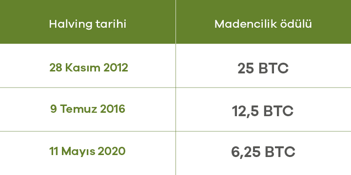 Bitcoin halving’i nedir?  - ParibuLog