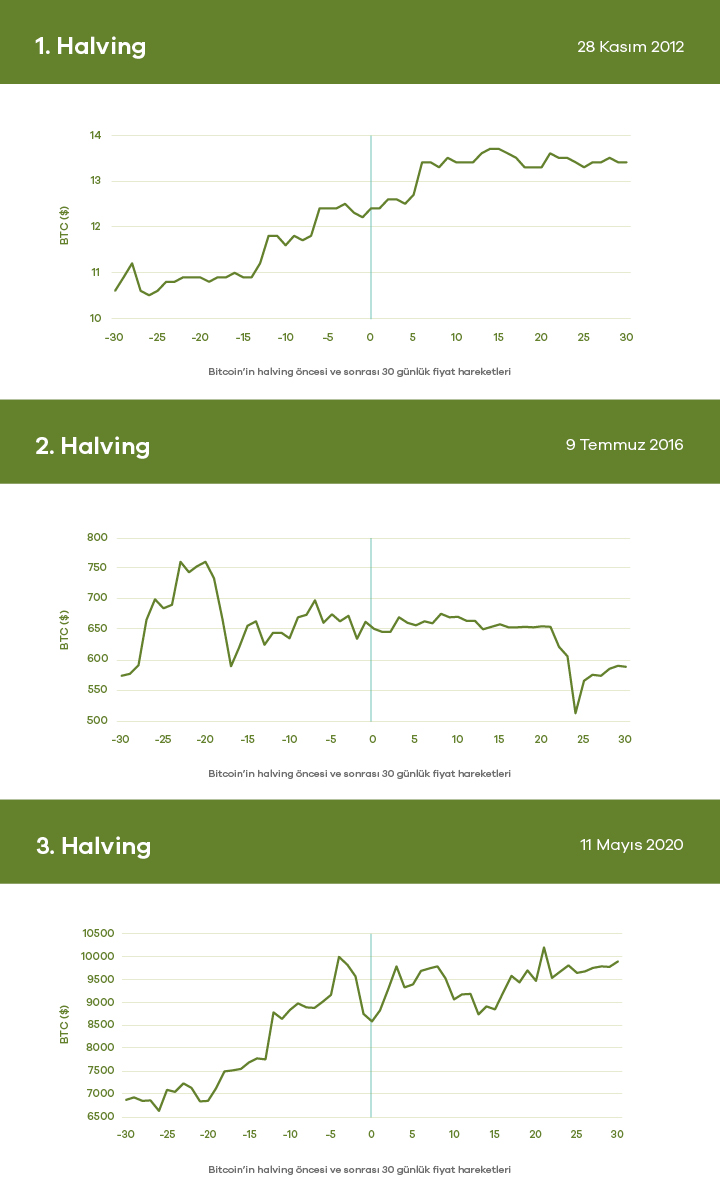 Bitcoin halving’i nedir?  - ParibuLog